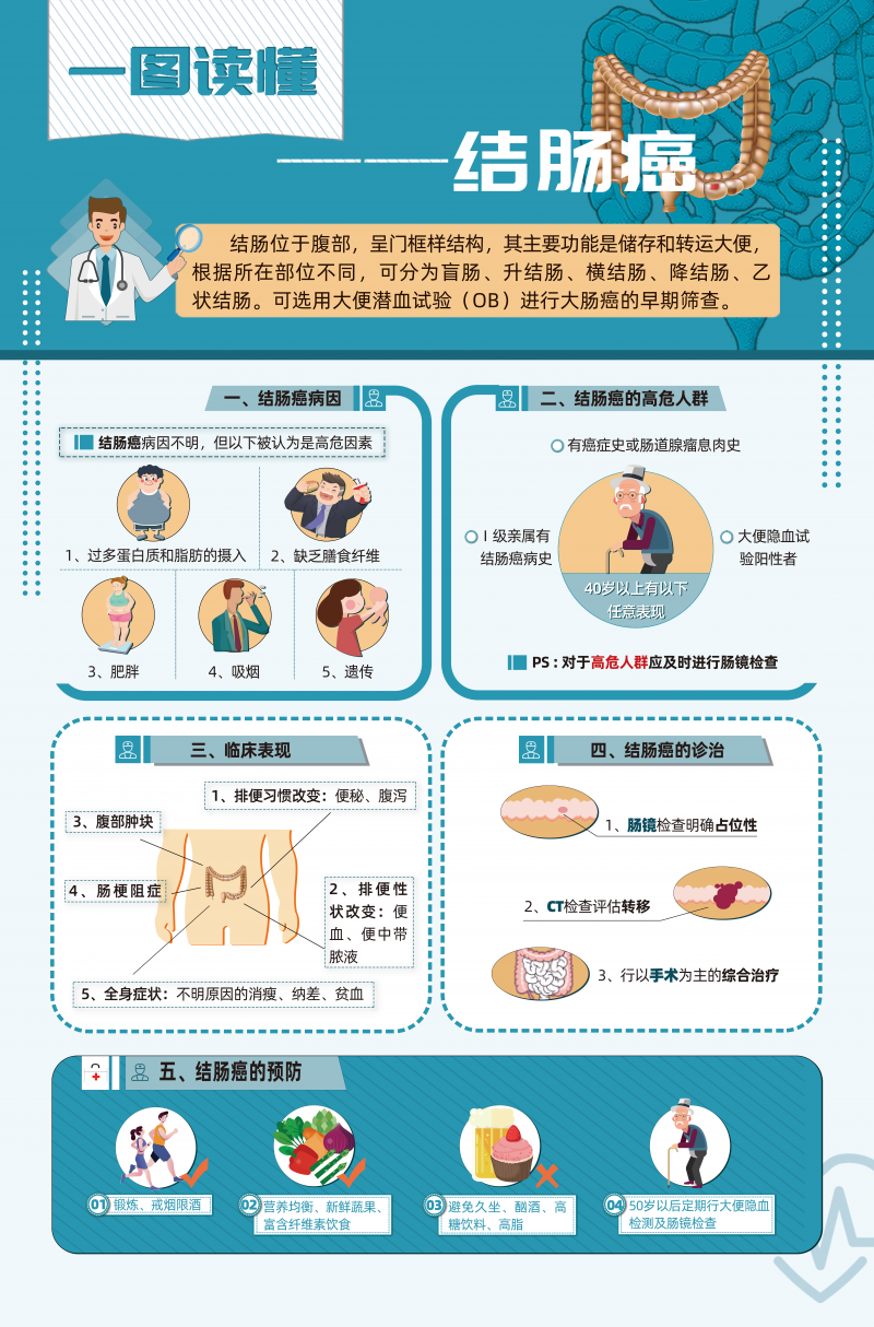 一圖讀懂&mdash;&mdash;結(jié)腸癌（加）